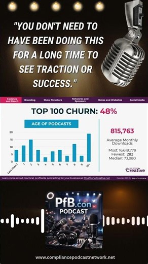 91% of Top Podcasts Release Weekly or More
