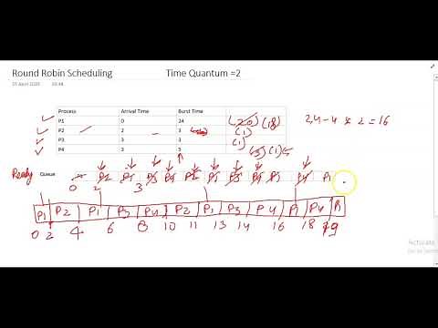 Round Robin Scheduling With Time Quantum 2 ms