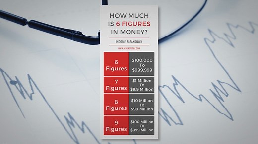 How Much Is 6 Figures In Money? Plus 7, 8, 9, and 10 Figures Explained