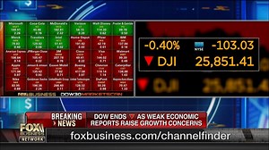 AT THE CLOSE: The Dow Jones Industrial Average closes down, snapping a 3-day winning streak. https://fxn.ws/2NkJwRa | Fox Business