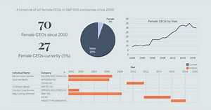 All the S&P 500 Women CEOs in One Timeline (2000-2019)