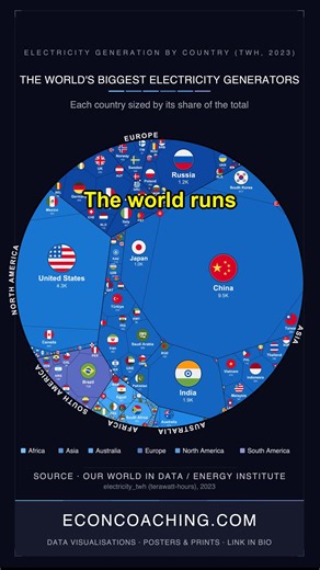 The World's Biggest Electricity Generators #electricity #economy #energy #usa #china #india #learn