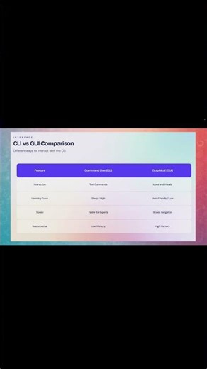 CLI vs GUI Explained in 30 Seconds | OS Interfaces #Shorts #gui #cli #ostutorial #computerscience