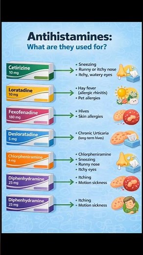 Antihistamines Explained | Uses of Cetirizine, Loratadine, Fexofenadine & More