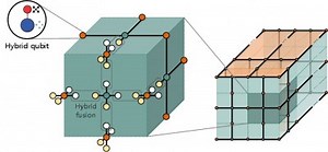 New Breakthrough in Quantum Computing Development, Hybrid Quantum Error Correction Technology | Newswise