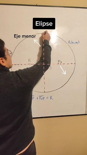 Concepto y Definición de una Elipse en Geometría