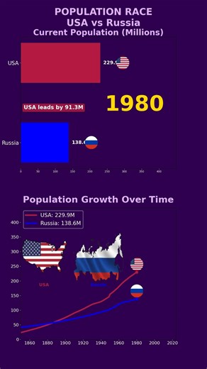 Top 2 Super Power Population Race | USA vs Russia | BAR and Line Chart Race