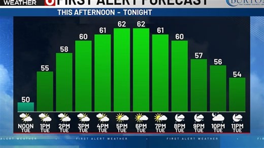 More cloud cover than sun for the rest of the day | Haystack News