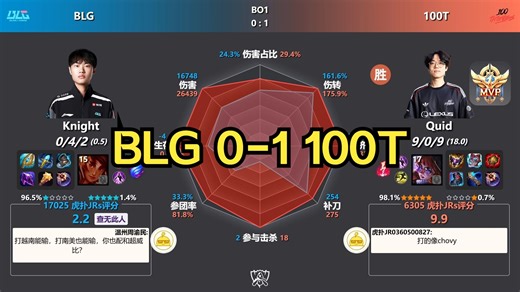 ？BLG 0-1 100T 赛后数据雷达图 虎扑评分 | S15全球总决赛-瑞士轮