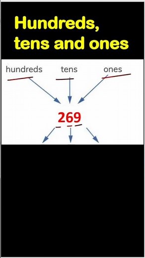Place Value Super Easy! | Hundreds, Tens & Ones Explained