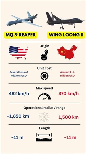 MQ-9 Reaper vs Wing Loong II 🛰️🔥 | Deadliest Combat Drones Compared