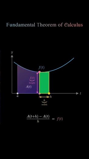 Fundamental Theorem of Calculus |Stop Memorizing, Start Visualizing FTC! | FTC Explained