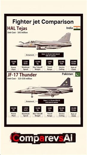 HAL Tejas vs JF-17 Thunder | Fighter Jet Comparison 2025 (Full Specs Breakdown)