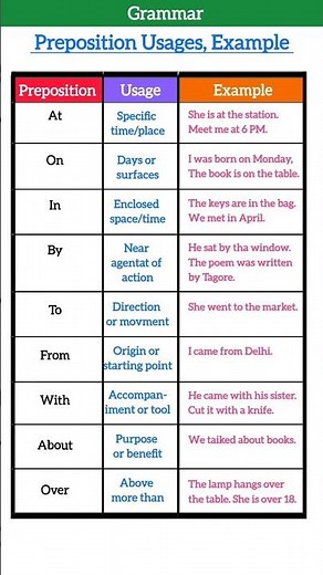 Essential Prepositions with Examples |Master Everyday Sentences Fast!#grammar #preposition