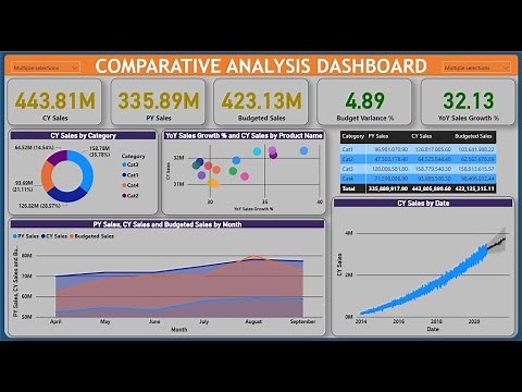 Comparative Analysis Dashboard in Power BI | Step by Step Design, Data Model | Power BI Dashboard |