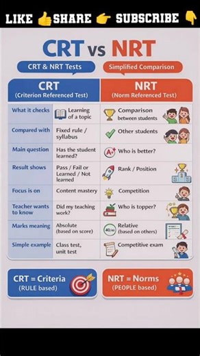 Difference Between Criterion Referenced Test and Norm Referenced Test | Easy Explanation#shorts