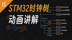 【STM32】超清晰STM32时钟树动画讲解