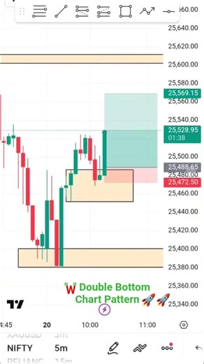 Nifty Live | Double Bottom Chart Pattern | Intraday Trading Strategy | Options Trading For Beginners