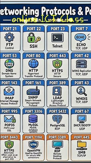 Networking Protocols and Ports #computing #technology #software #ict GCE AL ICT