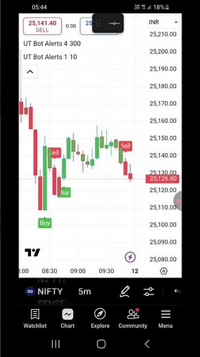 Best Settings of UT Bot Alerts Indicator | Buy Sell Alerts Indicator