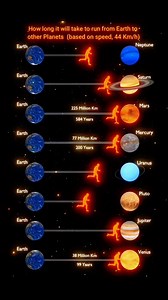 Running Through the Solar System 🏃‍♂️🌍➡️🪐 Have you ever wondered how long it would take to run from Earth to other planets? This visual shows the mind-blowing travel time if a human ran at 44 km/h across space. The vastness of our solar system is truly beyond imagination 🌌 #SolarSystem #SpaceFacts #Astronomy #Universe #PlanetJourney | Cosmos Stargazers
