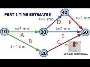 PERT Estimated Times | Optimistic | Most likely | Pessimistic | PERT | Critical Path | Basics