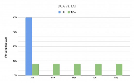 Dollar Cost Averaging vs. Lump Sum Investing (DCA vs. LSI)