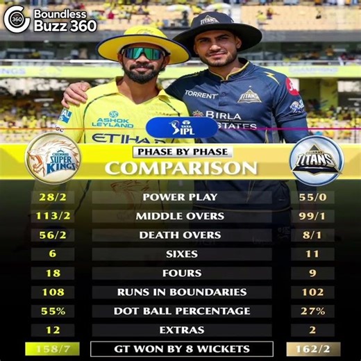 👑 Gujarat Titans OP 🔥 | CSK Hui Fail 😬 8 Wicket Easy Win 💙 in IPL 2026 Match 37 🏏#ipl #ipl2026 #csk