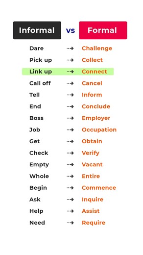 Informal vs Formal English #learnenglishonline #improveenglish #englishlanguage #everyoneシ゚ #learnenglishdaily #englishteacher #englishclass #speakingenglish #englishtips #learnthroughplay | Speak Smart English