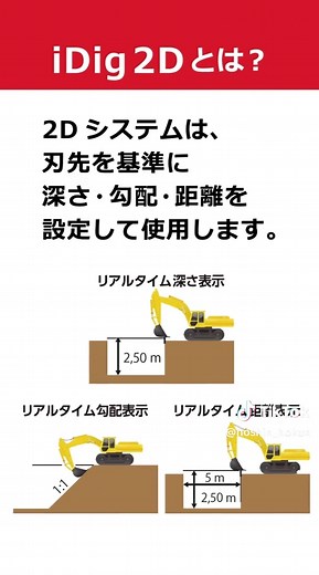 マシンガイダンスシステムiDigの 2Dと3Dの違いってなに？ 【iDig2D】 バケットの刃先を基準にした相対的システム。 刃先を基準に勾配・高さ・深さを設定して使用します。 【iDig3D】 衛星データなどの位置情報を使用する絶対的なシステム。 衛星データなどの位置情報によって刃先の絶対的位置を把握し、 丁張なしで施工可能になります。 iDigの更なる詳細については 6月18日(水)～21日(土)開催の CSPI-EXPO iDigブースにて✨ ----------------------------------------------------------- #idig #アイディグ #解説 #解説動画 #比較 #生産性向上 #安全性向上 #iconstruction #ict #2dマシンガイダンス #3dマシンガイダンス #バックホウ #重機 #油圧ショベル #ユンボ #チルトローテータ #土木工事 #小規模土工 #ict施工 #ict建機 #法面工事 #基礎工事 #凖平くん #建設機械 #建設現場 #展示会 #CSPI-EXPO