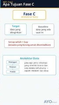 TOGAF ADM Fase C Arsitektur Data: Baseline, Target, Gap, dan Building Block.