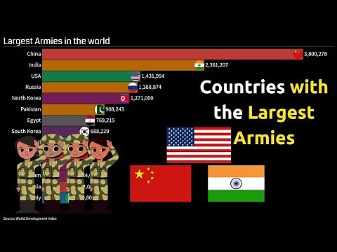 Largest Armies in the World (1950-2023) | Countries with the largest armies