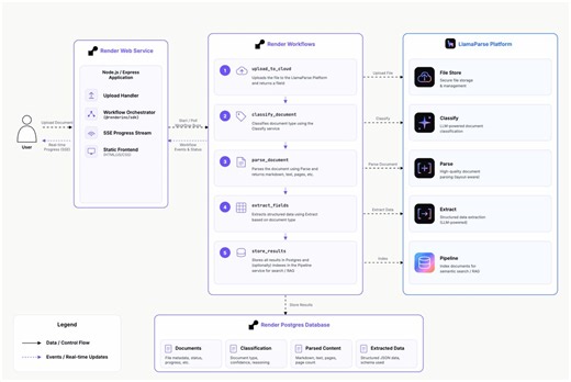 Building scalable, distributed document processing pipelines isn’t easy.That’s why we teamed up with @render to build a system that:📝 Leverages the LlamaParse platform to parse, classify, extract, and retrieve information from documents⚙️ Uses Render Workflows to distribute tasks across nodes and accelerate background processing⚡ Deploys a lightweight server and database on Render, giving you an instant interface to interact with your pipeline👩‍💻 Explore the repo to see it in action: https://