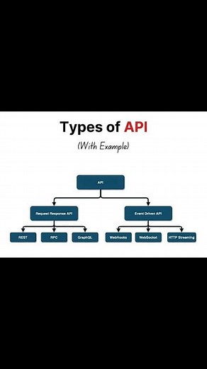 210K views · 1.1K reactions | APIs in Network Automation! In today’s digital networks, APIs (Application Programming Interfaces) are transforming how we manage and operate network devices. #NetworkAutomation #API #Networking #Cisco #NetDevOps #RESTAPI #Python #Automation #TechEducation #networkengineer #networkingwithisrar | Networking with Israr | Facebook