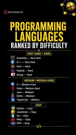 Programming languages ranked by difficulty 👩‍💻 . . Which one are you learning right now? 👇 . .