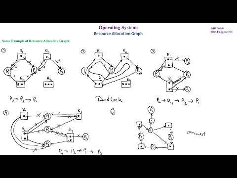 F-ch:7.2 Resource Allocation Graph | Problem Solve