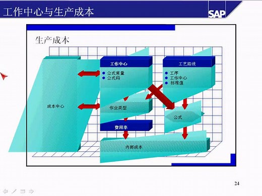 SAP PP模块免费公开课程