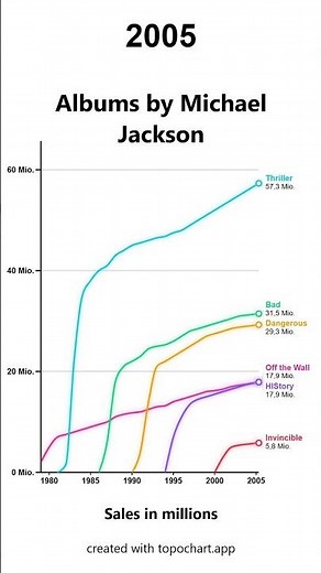 The ultimate King of Pop Chart History: Michael Jackson's album sales over time