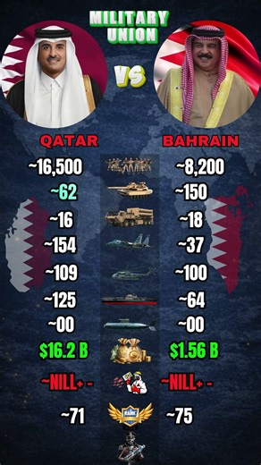 Qatar vs Bahrain Military Power Comparison 2026
