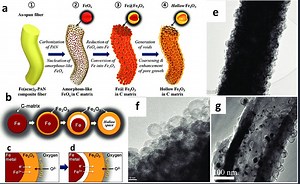 Self Assembly Nanomaterials Used For Battery And Electronic Devices Found In Human Blood - Filament Construction Process Documented - Unvaccinated Are Becoming Cyborgs Too