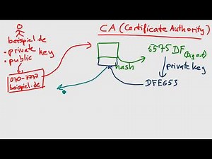 SSL Zertifikat: signieren und verifizieren (Deutsch)