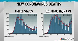 Dire U.S. COVID-19 death rate seen in graph excluding NY, NJ, CT