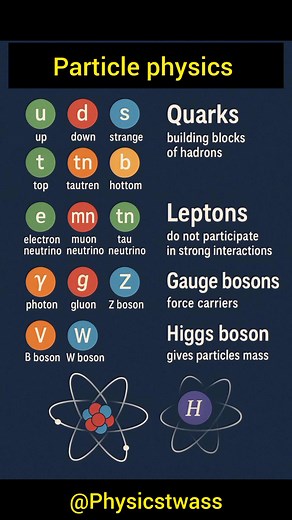 Particles physics | Physicstwass