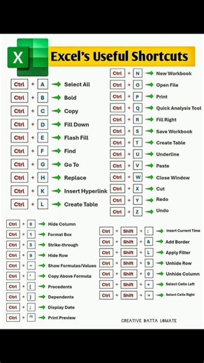 Excel Secret Shortcut Keys 🤯 | Work 2X Fast! #shorts #youtubeshorts #ytshorts