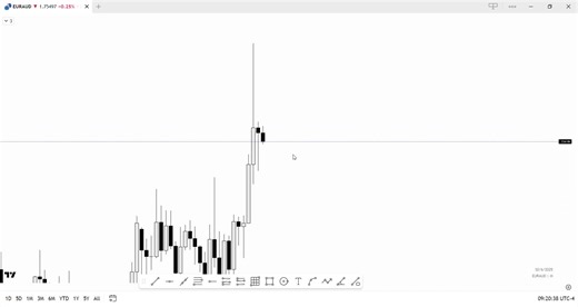 Mastering Top-Down Analysis in Forex Trading