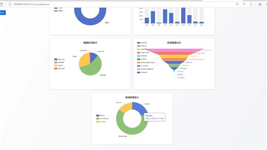 计算机毕业设计|基于数据分析的银行客户信贷风险分析与预测 基于Python的银行客户信贷风险分析与预测