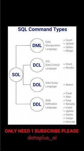 SQL Command Types Explained in Hindi | DDL DML DCL TCL Commands with Examples | SQL Tutorial#sql