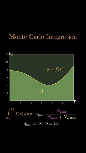 Understanding Monte Carlo Integration for Estimating Areas