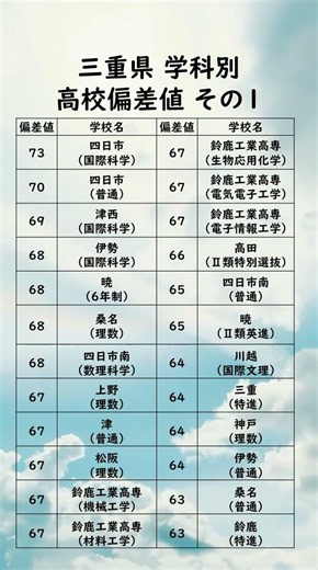 三重県学科別高校偏差値ランキング【73〜63】