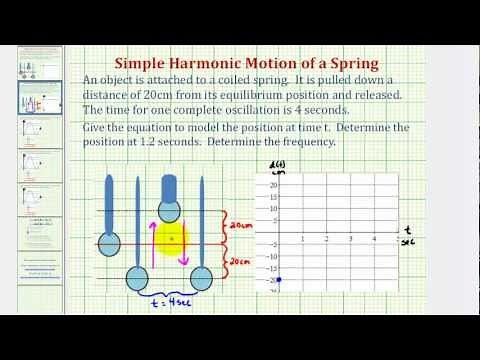 An Equation for Simple Harmonic Motion of a Spring